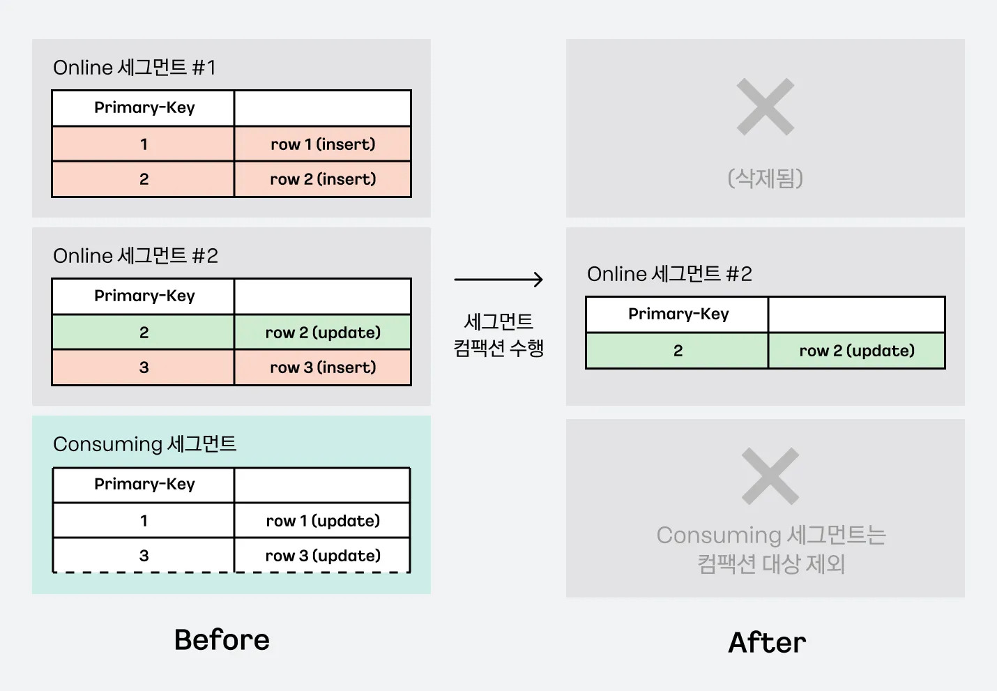 세그먼트 compaction