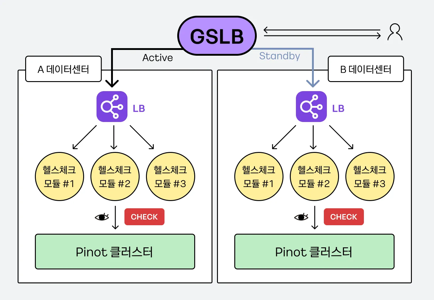 DR 아키텍처