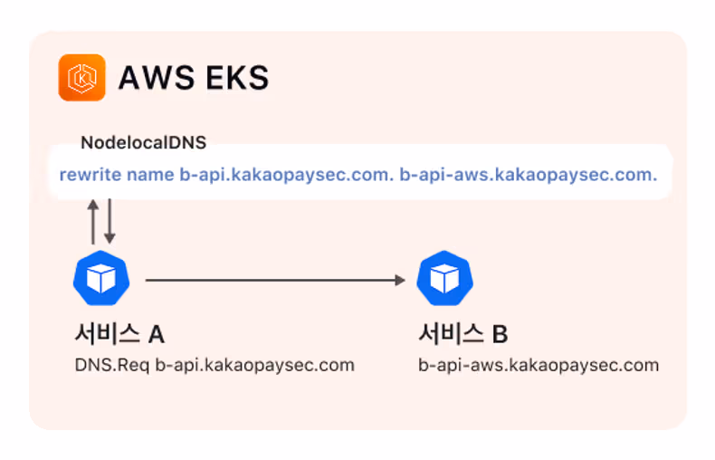 클러스터 내 통신