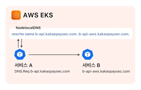 클러스터 내 통신