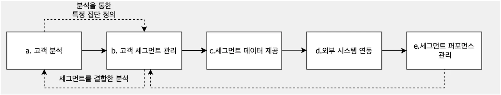 그림 1. CXM 플랫폼 주요 서비스