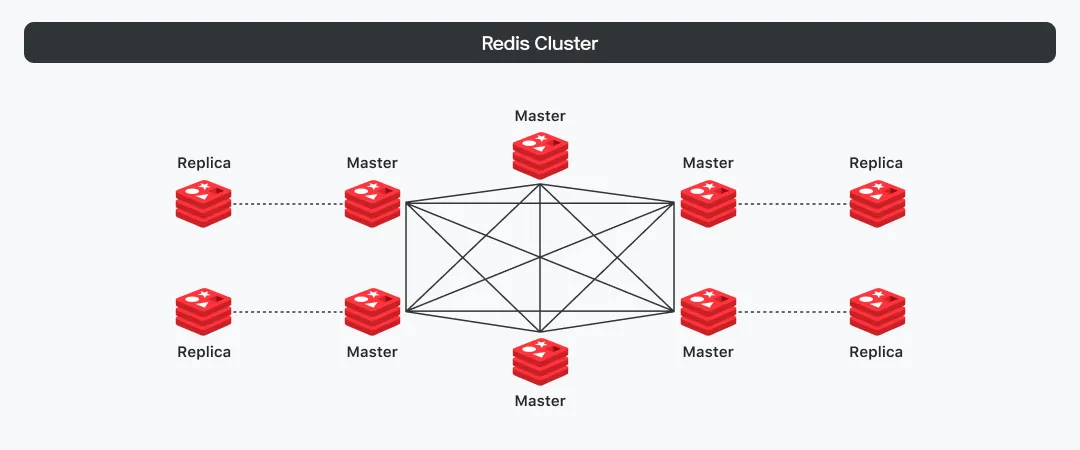 Redis Cluster Topology 아키텍처
