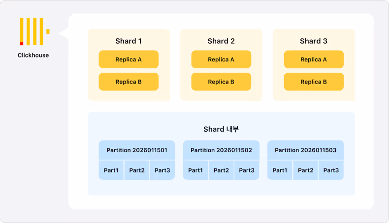 clickhouse 내부구조
