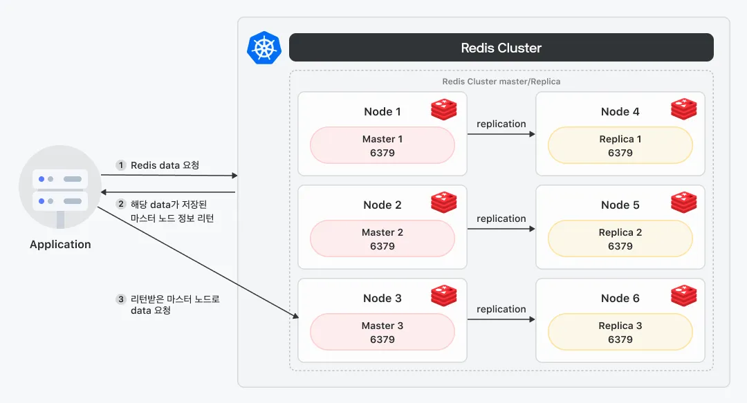 Redis Cluster Redirect 아키텍처