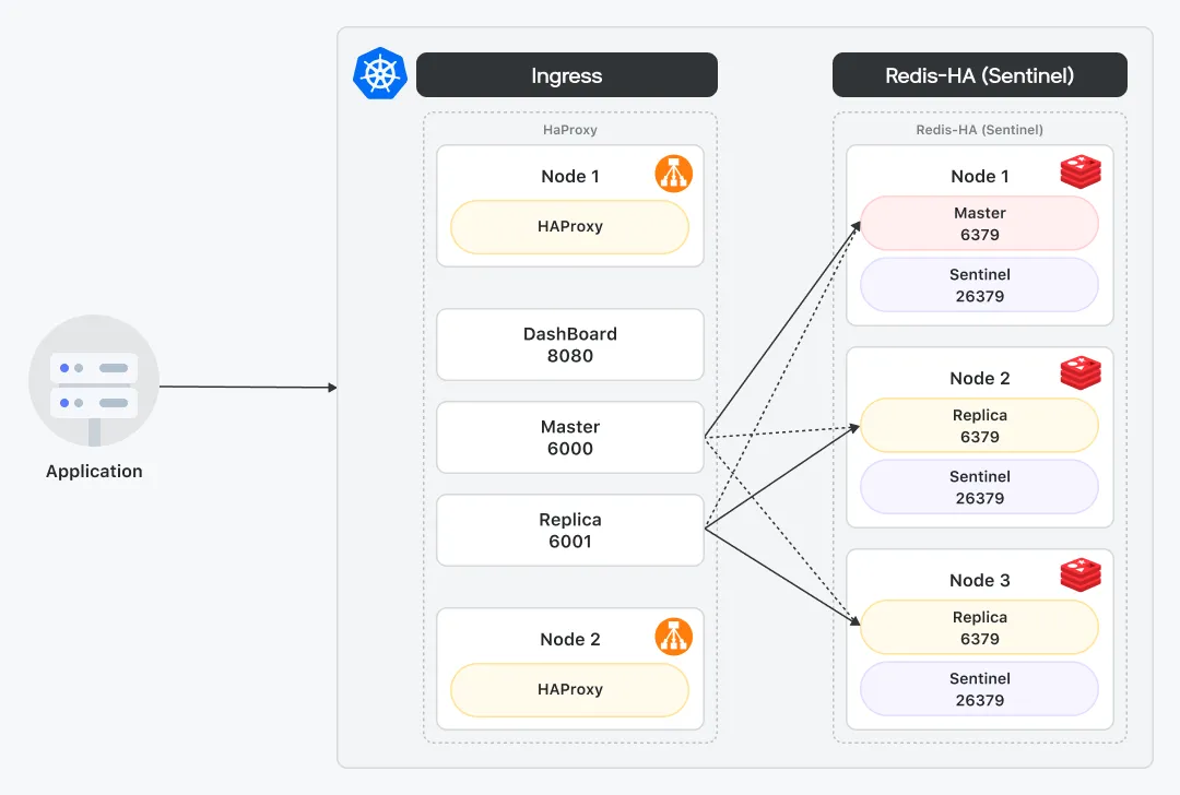 Redis Sentinel과 HAProxy 연동 아키텍처