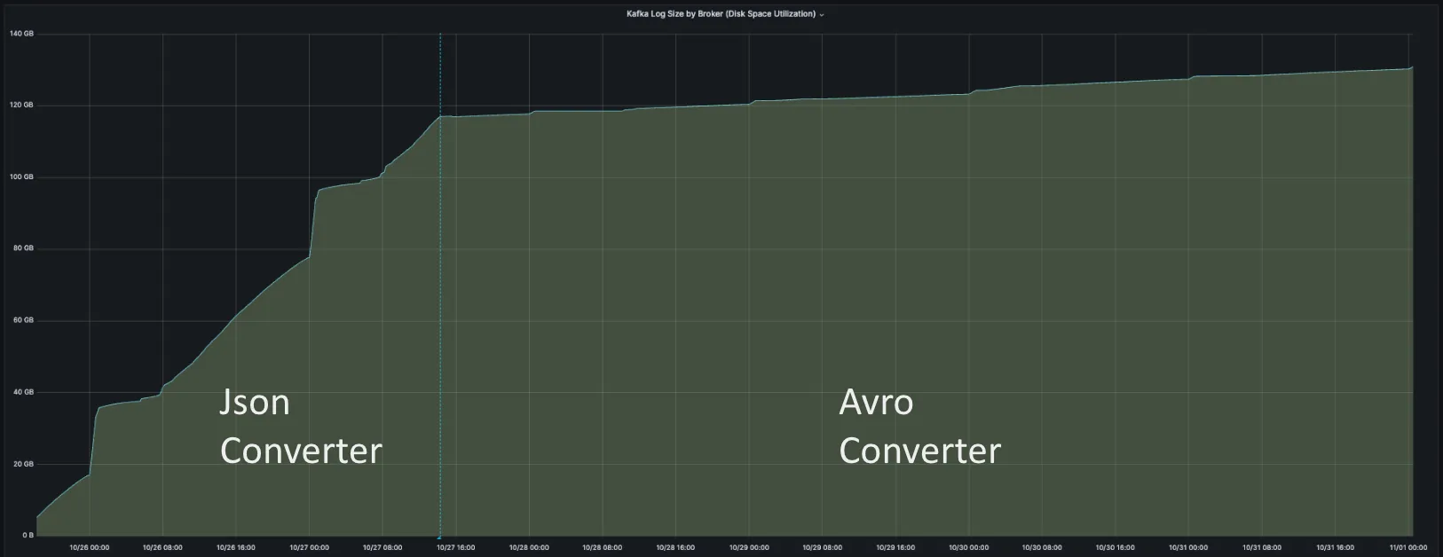Json Converter VS Avro Converter