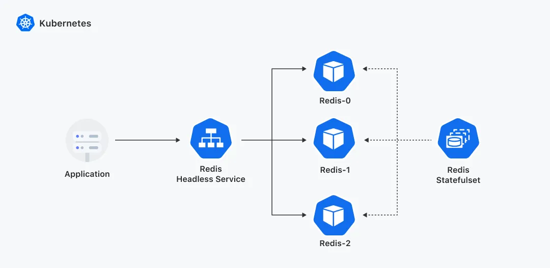 Redis Headless Service Workflow