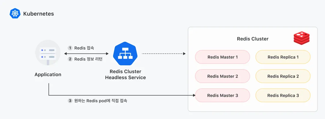 Headless Service를 통한 Redis Client Redirect