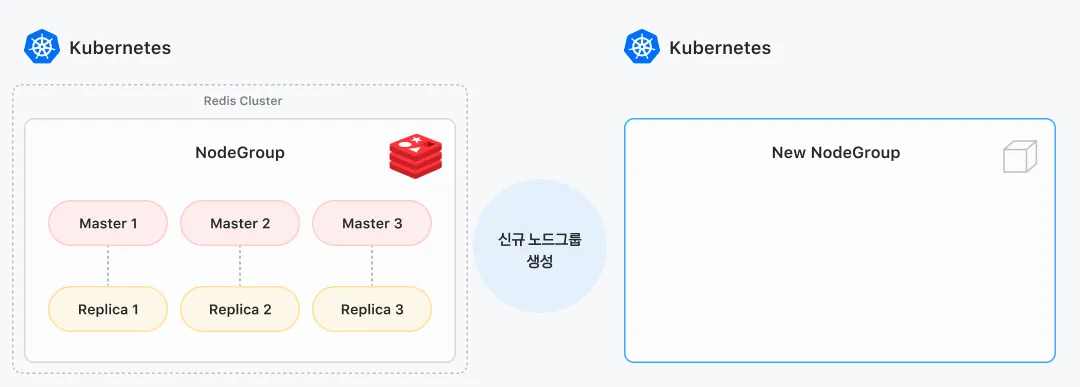 신규 Redis 노드그룹 생성