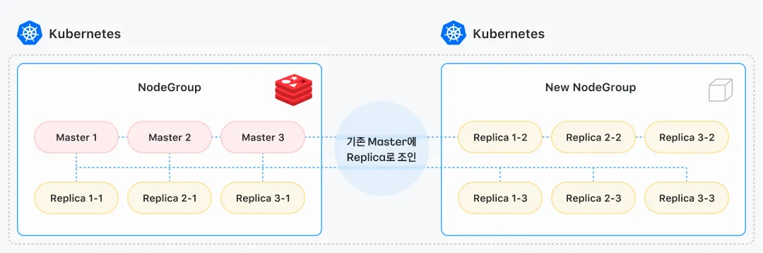 신규 Redis를 기존 Redis의 Replica로 조인