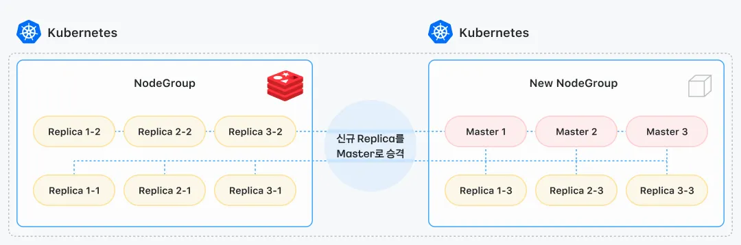 신규 Redis Replica를 Redis Master로 승격