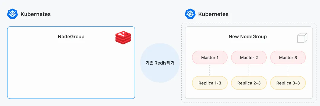 기존 Kubernetes에 실행 중인 Redis 제거