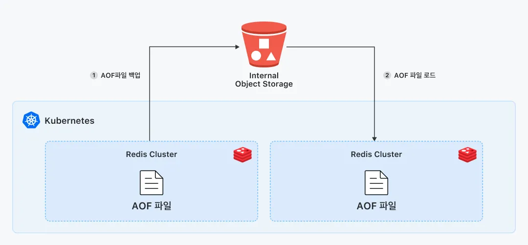Redis Backup Workflow