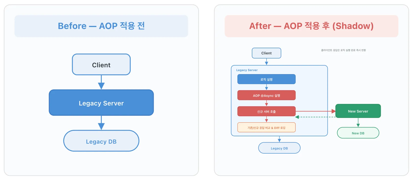 AOP 전후 비교