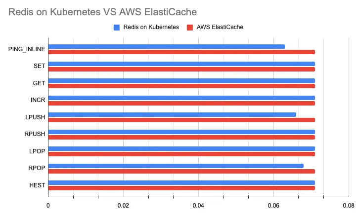 Redis on Kubernetes VS Amazon ElastiCache