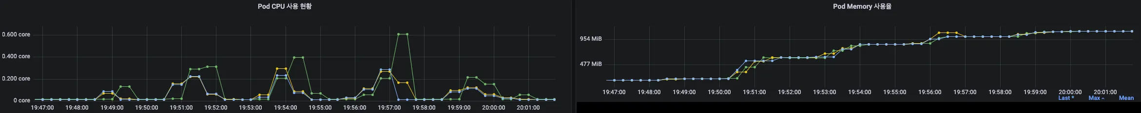 Redis on Kubernetes 성능테스트 결과 그래프