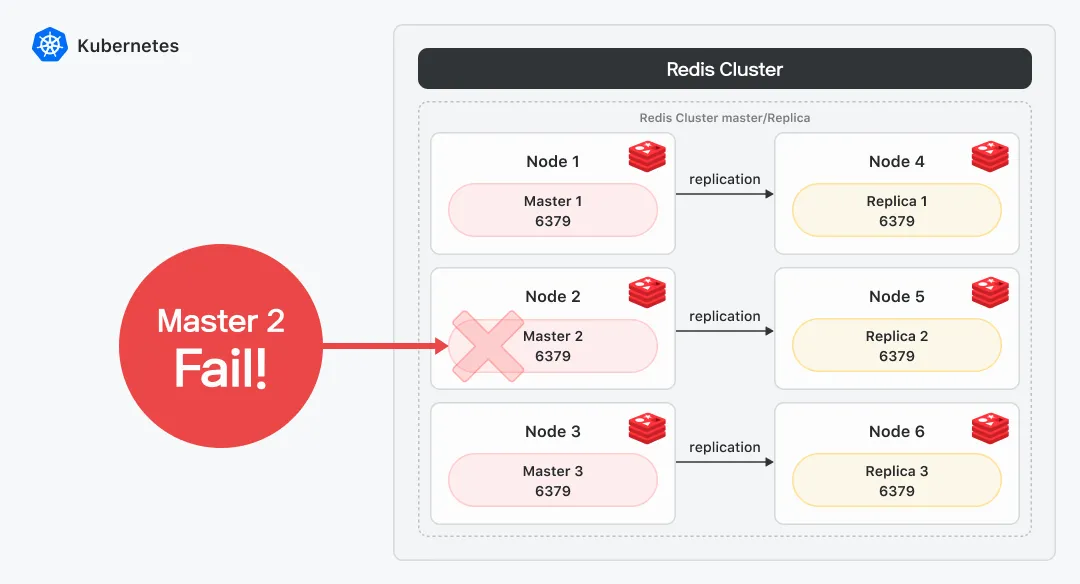 Failover 테스트 자동화