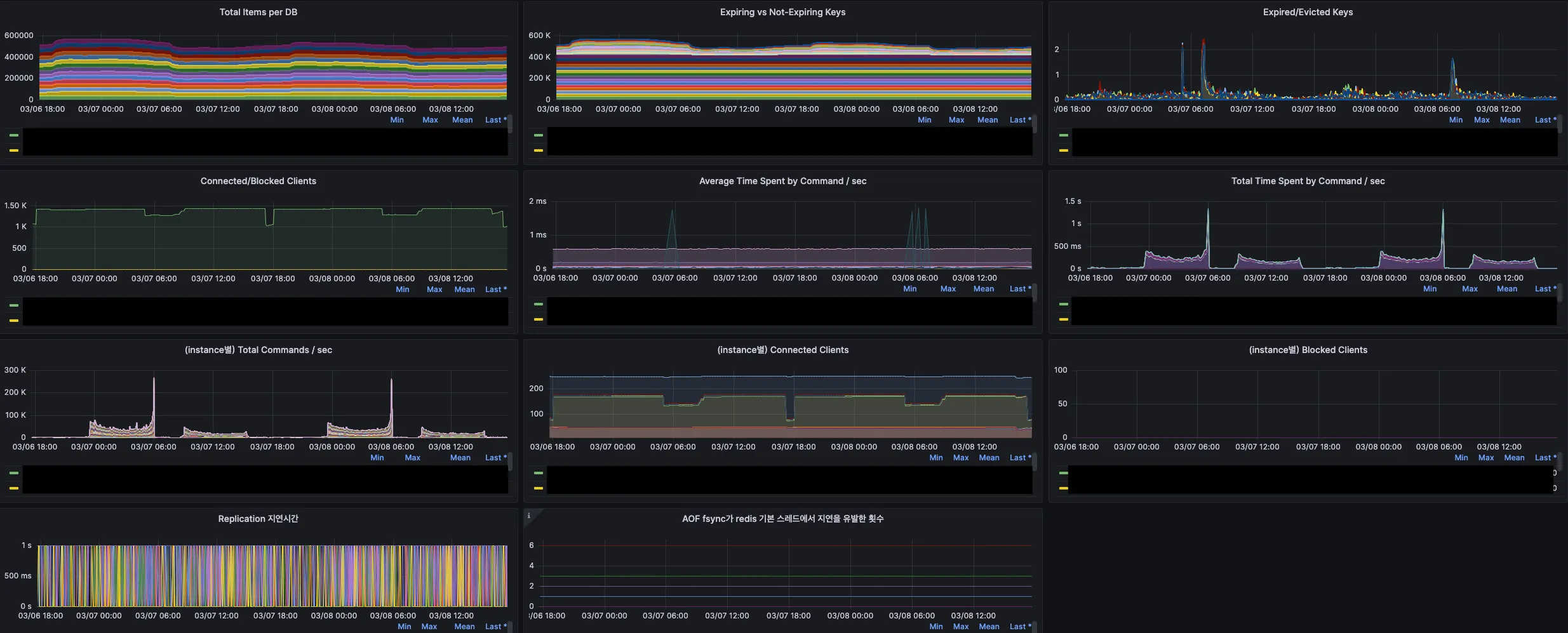 Redis Dashboard