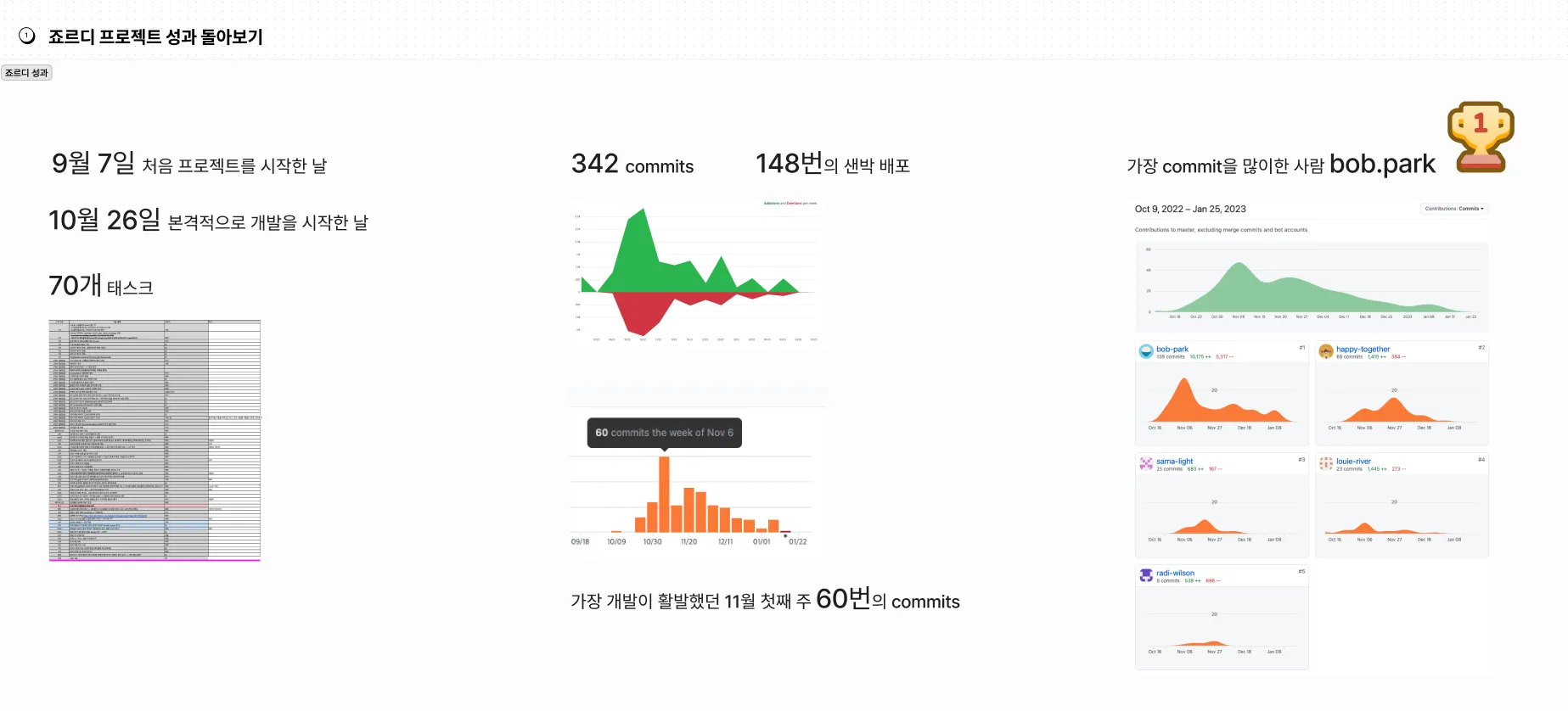 죠르디 프로젝트 회고
