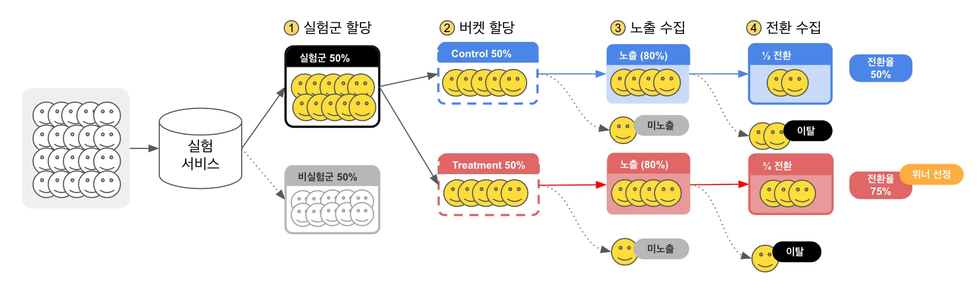 AB 테스트 서비스의 전체 과정