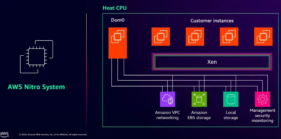 AWS NITRO System