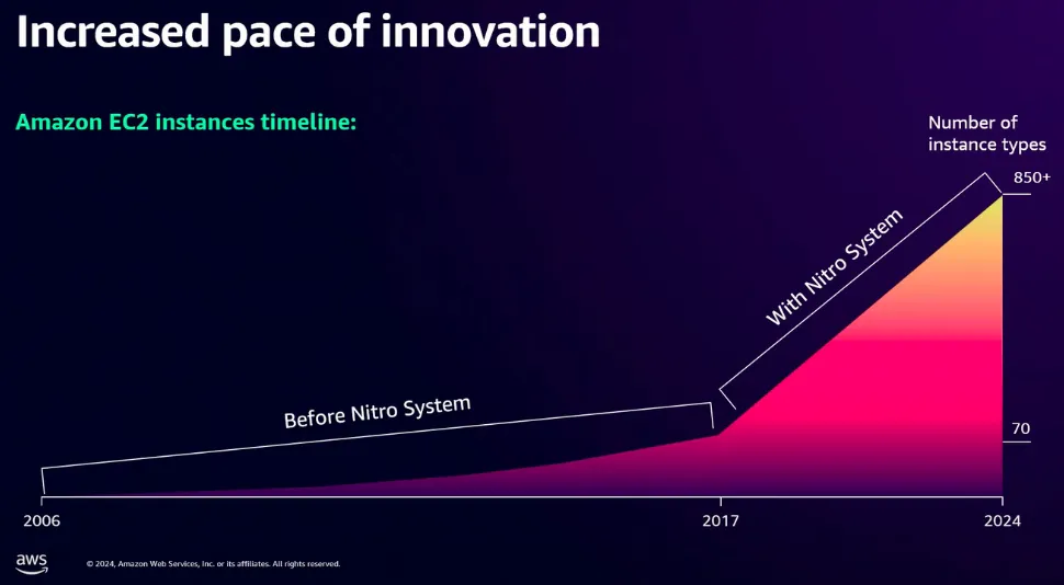 AWS NITRO System