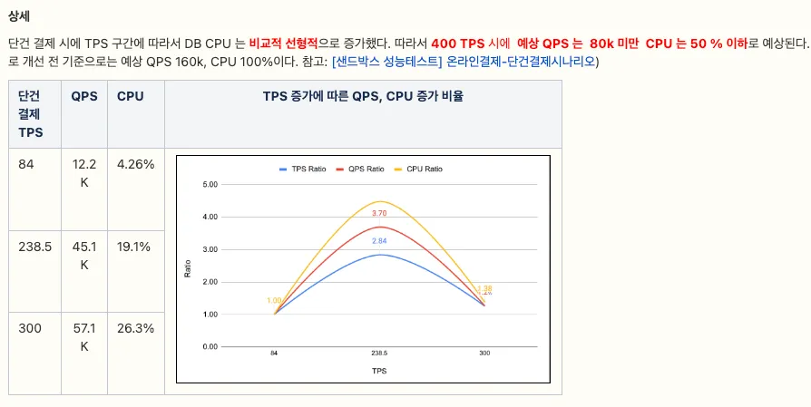 개선 후 성능 테스트 결과