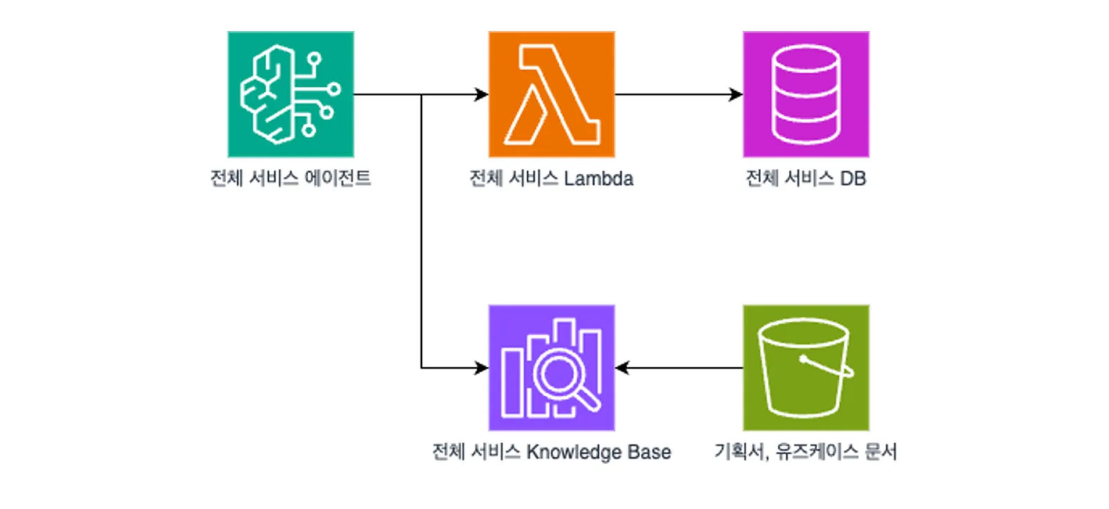 전체서비스 에이전트 다이어그램