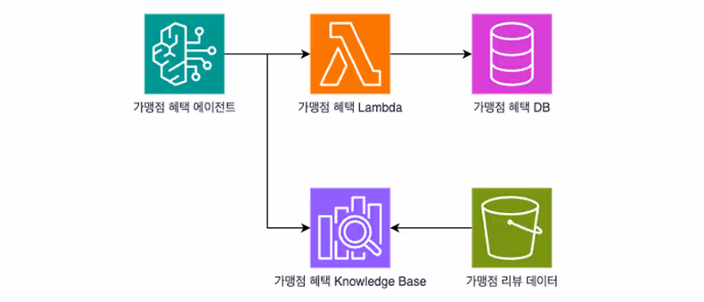 가맹점 혜택 에이전트 다이어그램