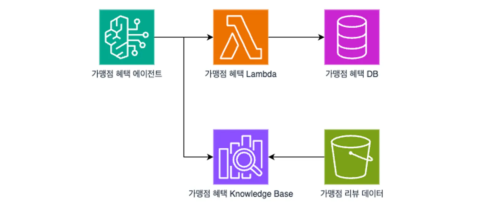 가맹점 혜택 에이전트 다이어그램