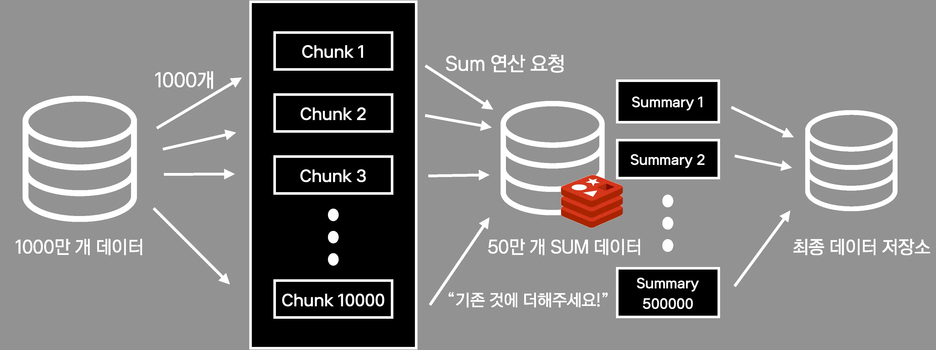 새로운 아키텍처 with Redis