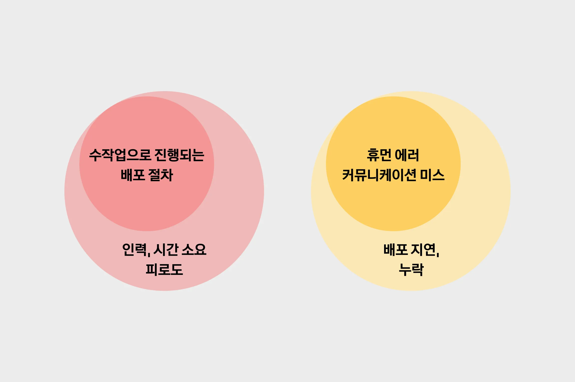 기존 배포 절차의 문제점