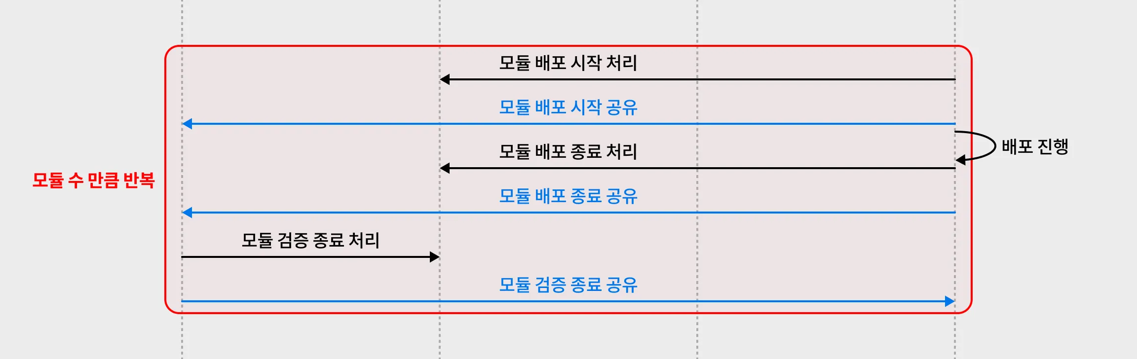 배포 절차 시퀀스 다이어그램 일부 2