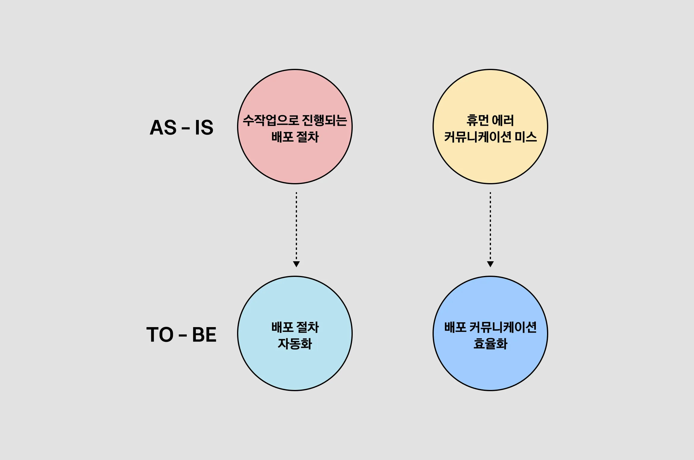 기존 배포 절차의 문제점 및 해결 방법