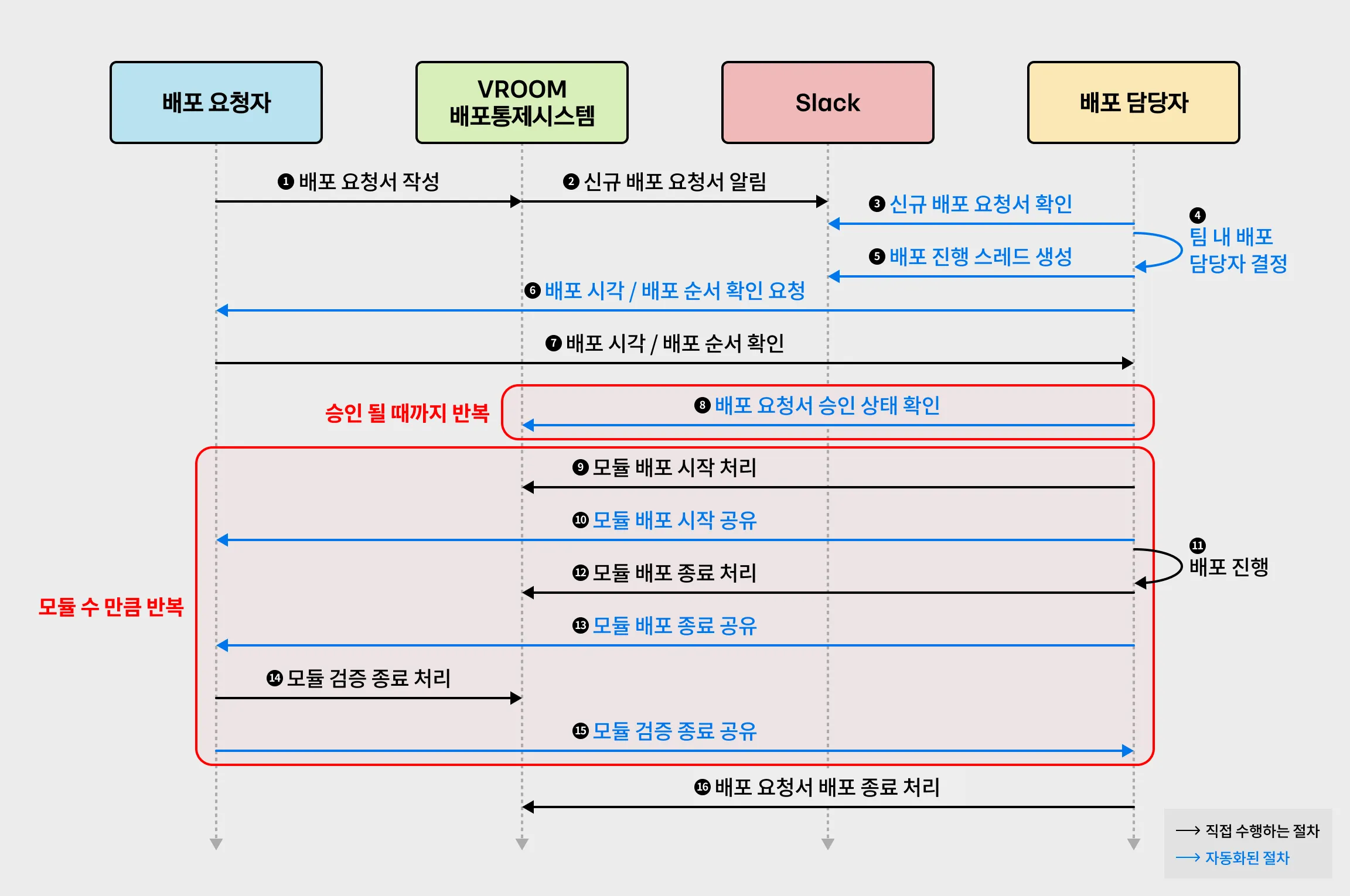 배포 절차 시퀀스 다이어그램(배포 실패나 롤백 등 예외 케이스가 없는 이상적인 케이스)