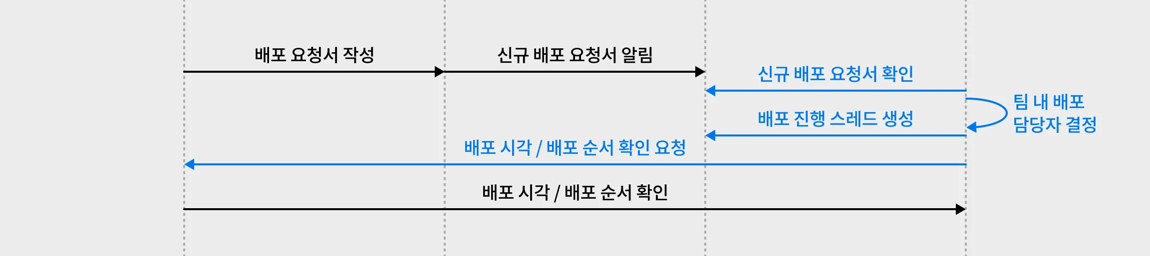 배포 절차 시퀀스 다이어그램 일부 1