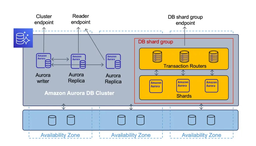 Amazon Aurora DB Cluster