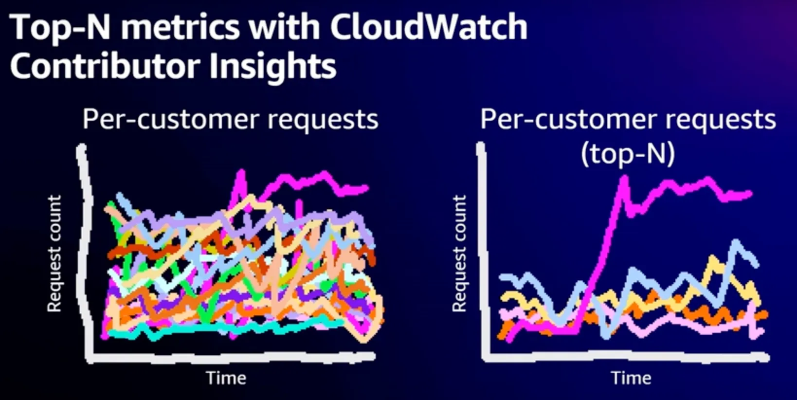 Top-N metrics with CloudWatch Contributor Insights