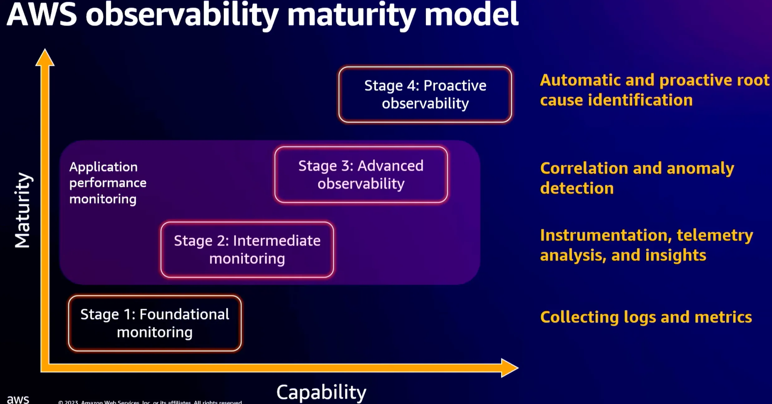 AWS observability maturity model
