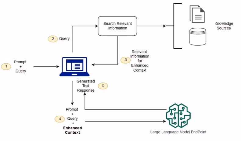 AWS Bedrock + AWS Knowedgebase을 통한 RAG