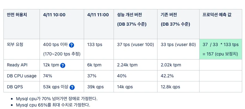 개선 전 성능 테스트 결과