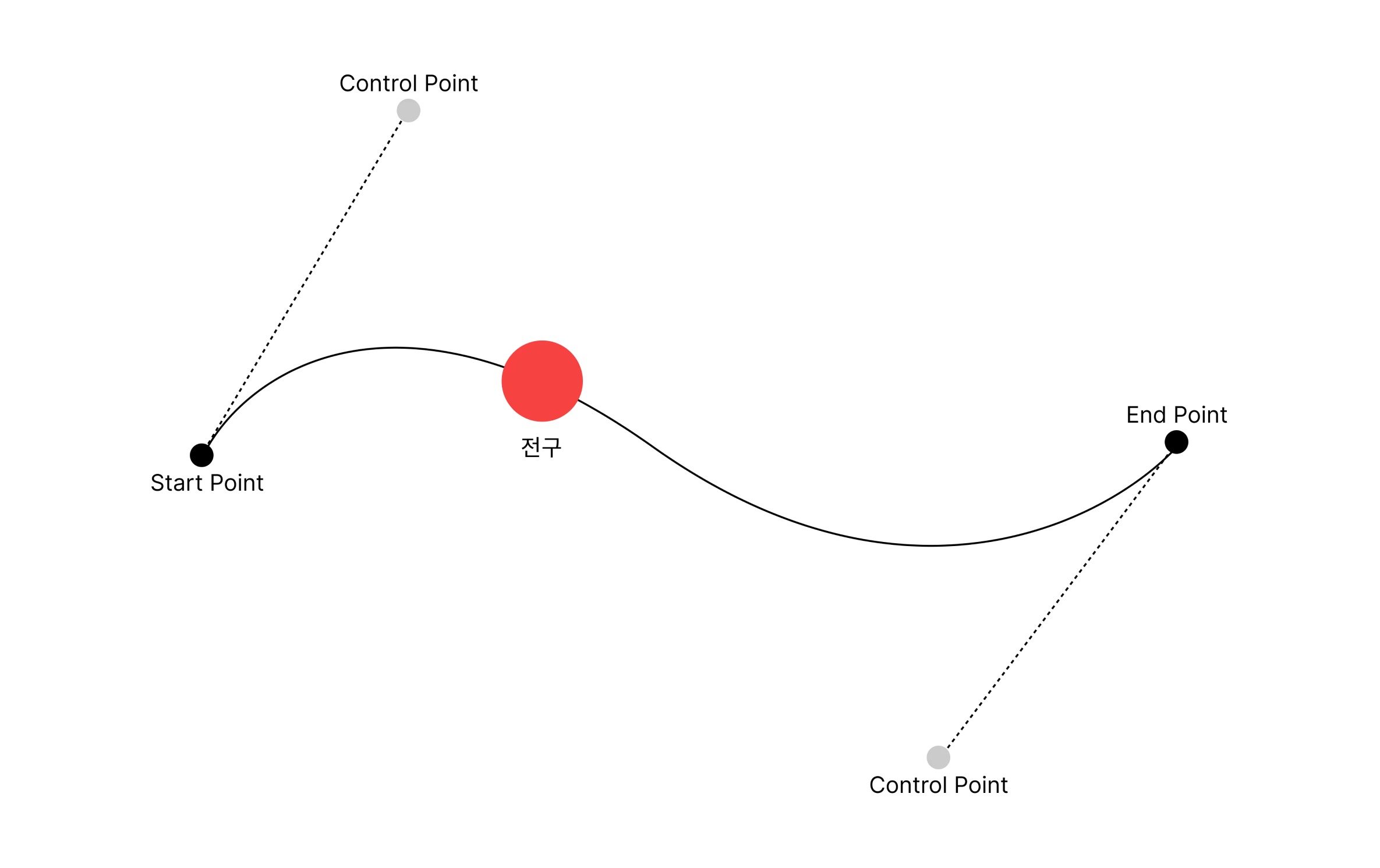 Figure 3-2(bezierCurveTo로 곡선을 그렸을 경우)