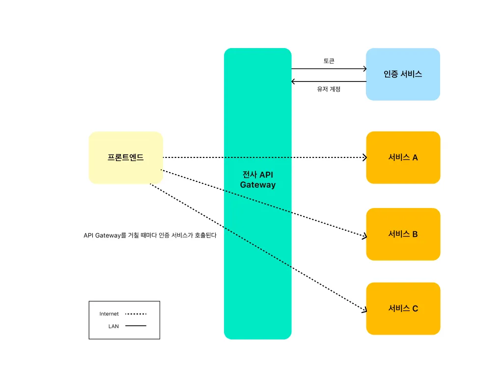 API 조합기 역할: 프론트엔드