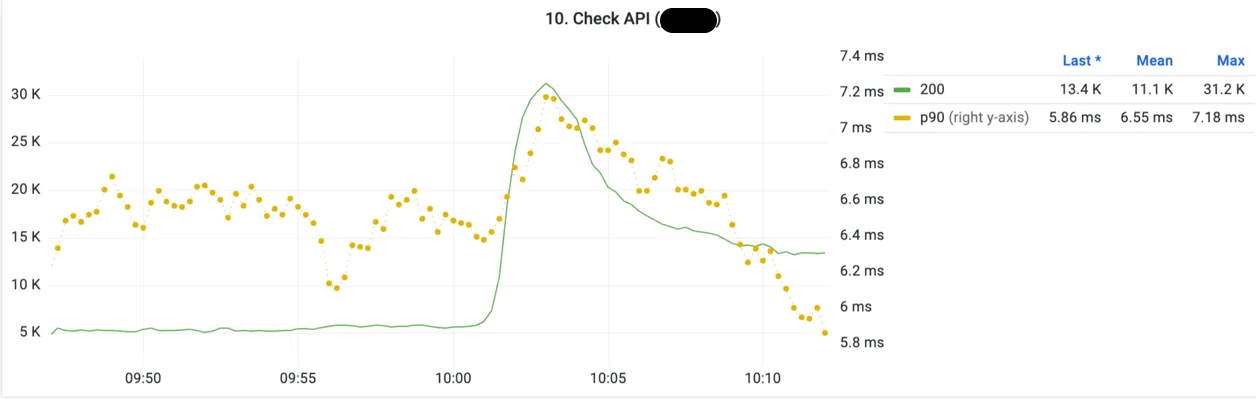 4월 26일 Check API TPM 지표