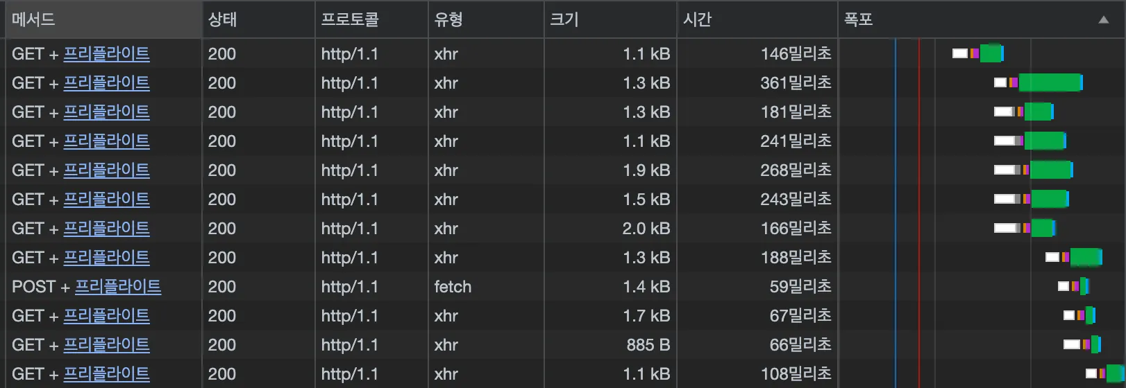 더 복잡한 순차적 API 호출
