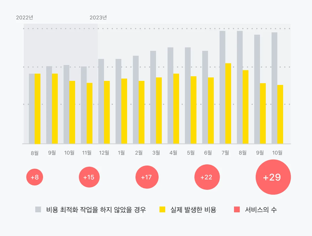 비용 그래프