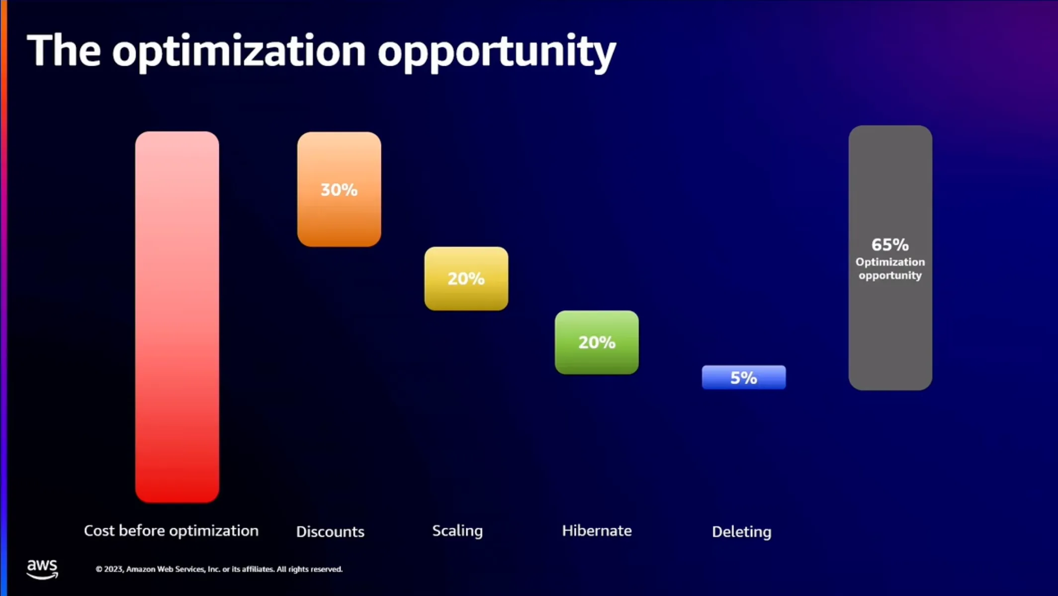 The optimization opportunity