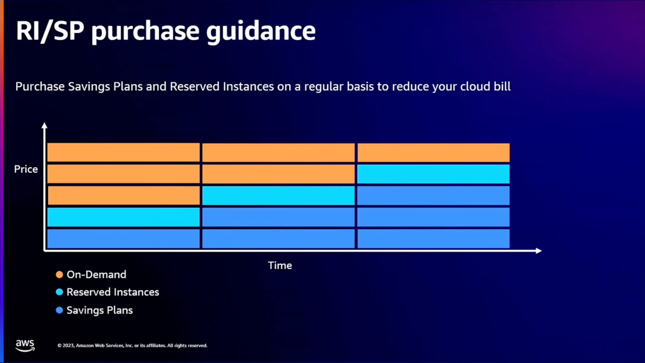 RI/SP purchase guidance