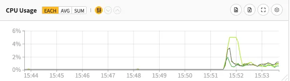 트래픽이 인입되기 전 증가하는 CPU Usage