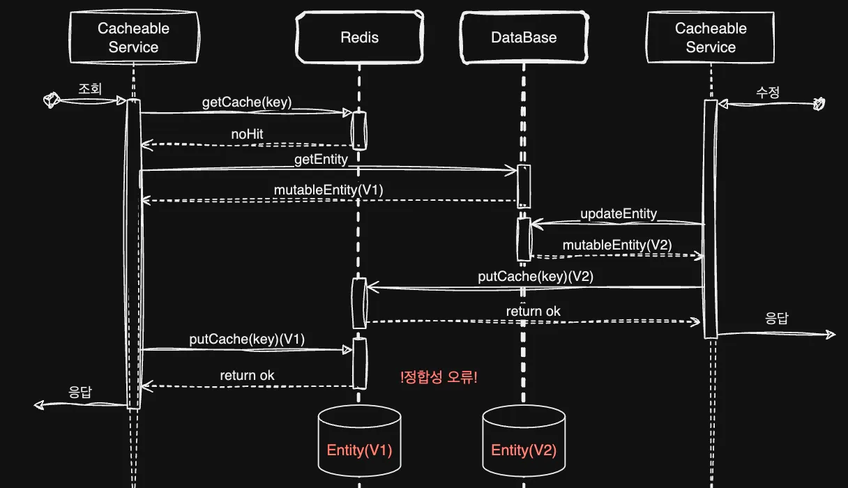 Cacheable CachePut 동시성 문제